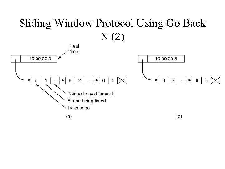 Sliding Window Protocol Using Go Back N (2) Simulation of multiple timers in software.