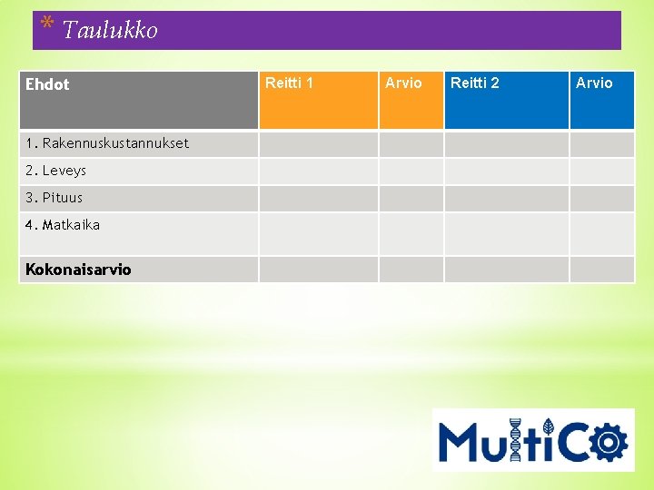 * Taulukko Ehdot 1. Rakennuskustannukset 2. Leveys 3. Pituus 4. Matkaika Kokonaisarvio Reitti 1