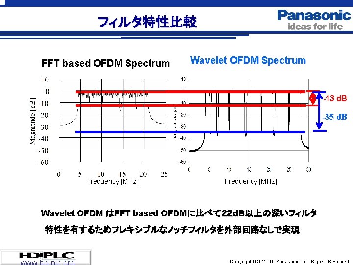 フィルタ特性比較 FFT based OFDM Spectrum Wavelet OFDM Spectrum -13 d. B -35 d. B