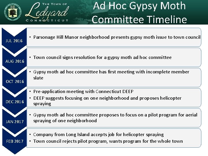 Ad Hoc Gypsy Moth Committee Timeline JUL 2016 AUG 2016 OCT 2016 DEC 2016