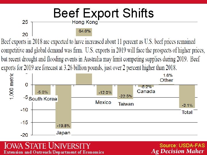 Beef Export Shifts Source: USDA-FAS Extension and Outreach/Department of Economics 