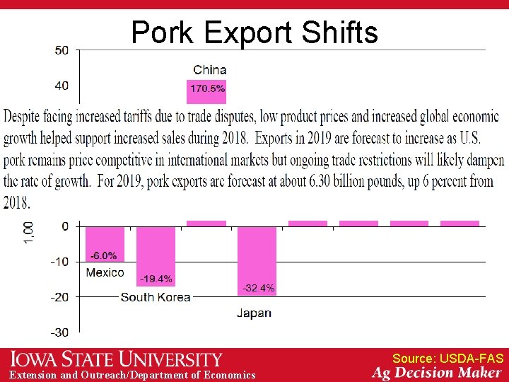 Pork Export Shifts Source: USDA-FAS Extension and Outreach/Department of Economics 