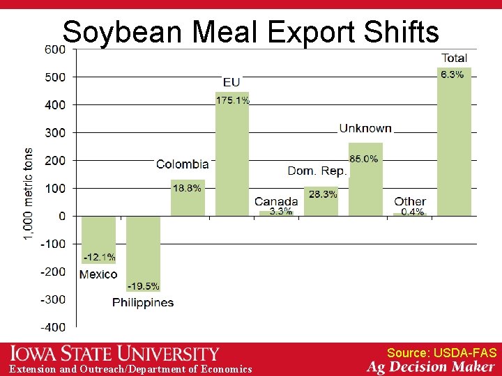 Soybean Meal Export Shifts Source: USDA-FAS Extension and Outreach/Department of Economics 