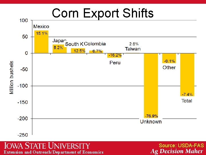 Corn Export Shifts Source: USDA-FAS Extension and Outreach/Department of Economics 