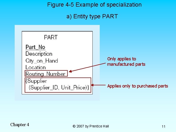 Figure 4 -5 Example of specialization a) Entity type PART Only applies to manufactured