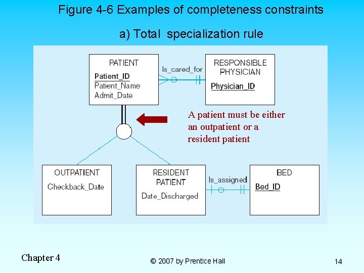 Figure 4 -6 Examples of completeness constraints a) Total specialization rule A patient must