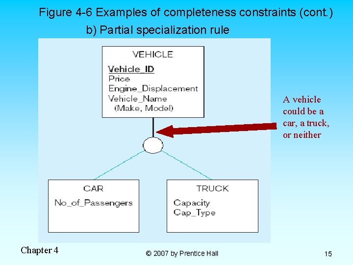 Figure 4 -6 Examples of completeness constraints (cont. ) b) Partial specialization rule A