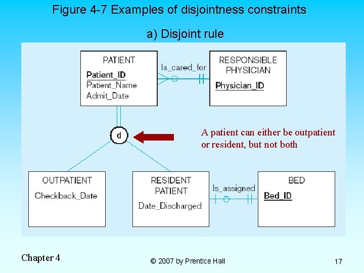 Figure 4 -7 Examples of disjointness constraints a) Disjoint rule A patient can either