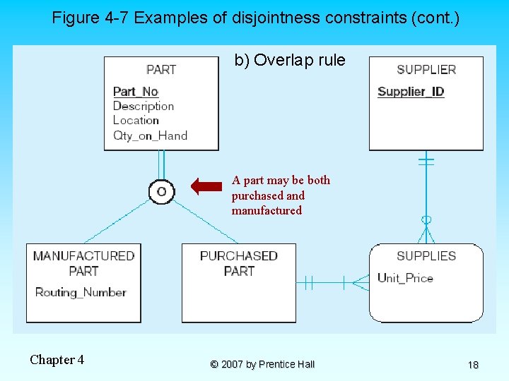 Figure 4 -7 Examples of disjointness constraints (cont. ) b) Overlap rule A part