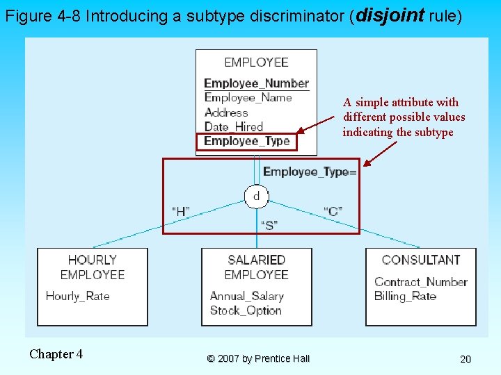 Figure 4 -8 Introducing a subtype discriminator (disjoint rule) A simple attribute with different