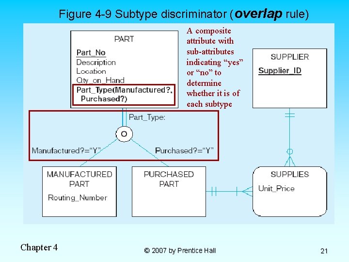 Figure 4 -9 Subtype discriminator (overlap rule) A composite attribute with sub-attributes indicating “yes”