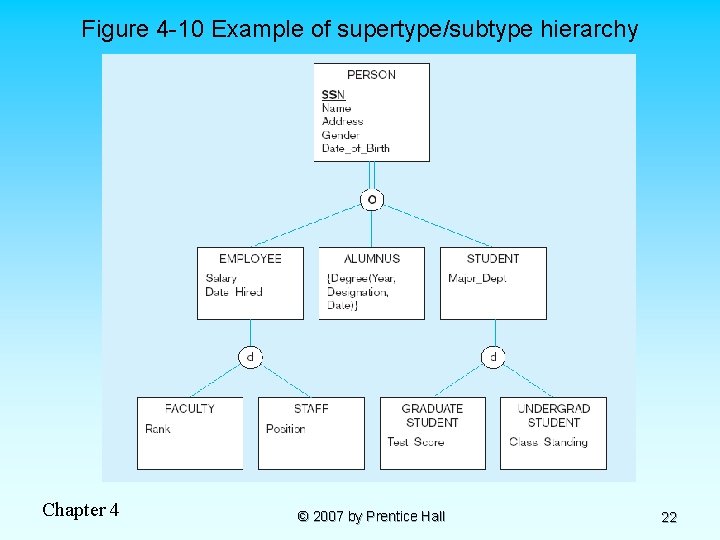 Figure 4 -10 Example of supertype/subtype hierarchy Chapter 4 © 2007 by Prentice Hall