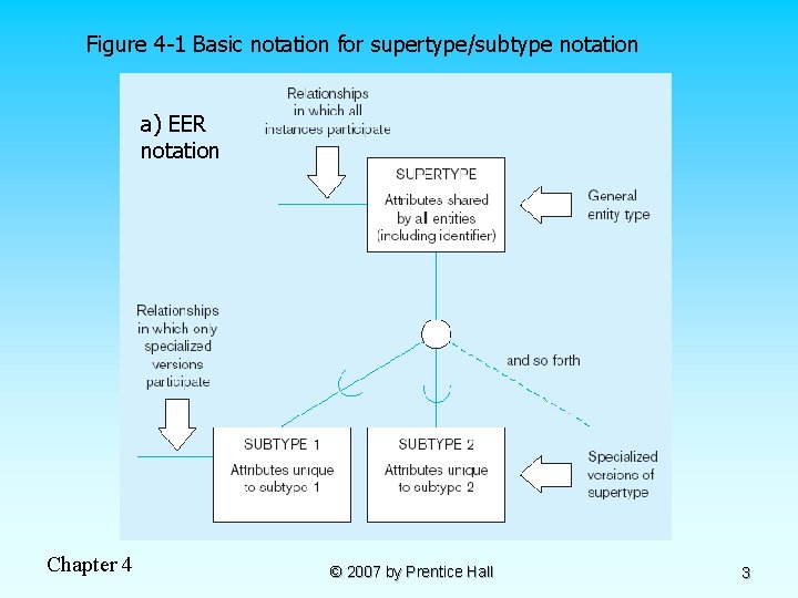 Figure 4 -1 Basic notation for supertype/subtype notation a) EER notation Chapter 4 ©