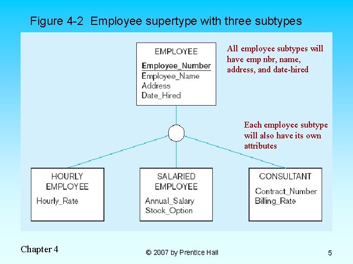 Figure 4 -2 Employee supertype with three subtypes All employee subtypes will have emp