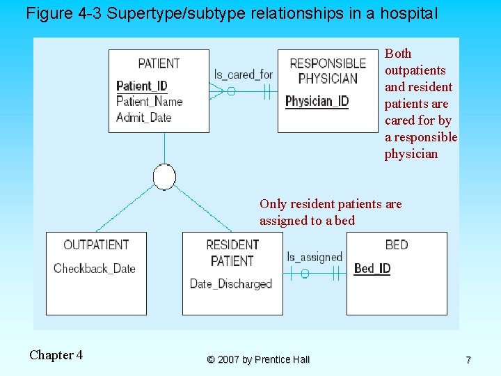 Figure 4 -3 Supertype/subtype relationships in a hospital Both outpatients and resident patients are