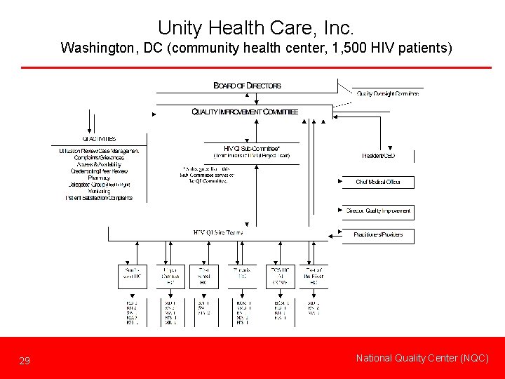 Unity Health Care, Inc. Washington, DC (community health center, 1, 500 HIV patients) 29
