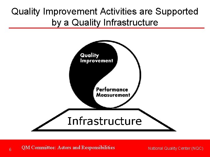 Quality Improvement Activities are Supported by a Quality Infrastructure 6 QM Committee: Actors and