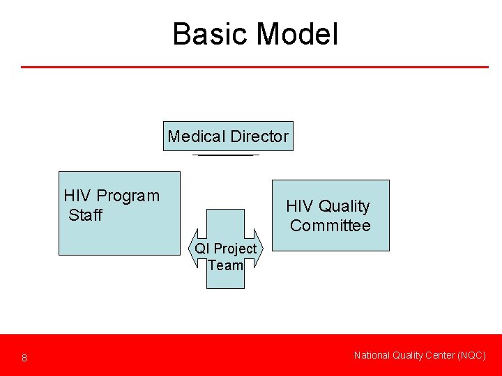 Basic Model Medical Director HIV Program Staff HIV Quality Committee QI Project Team 8