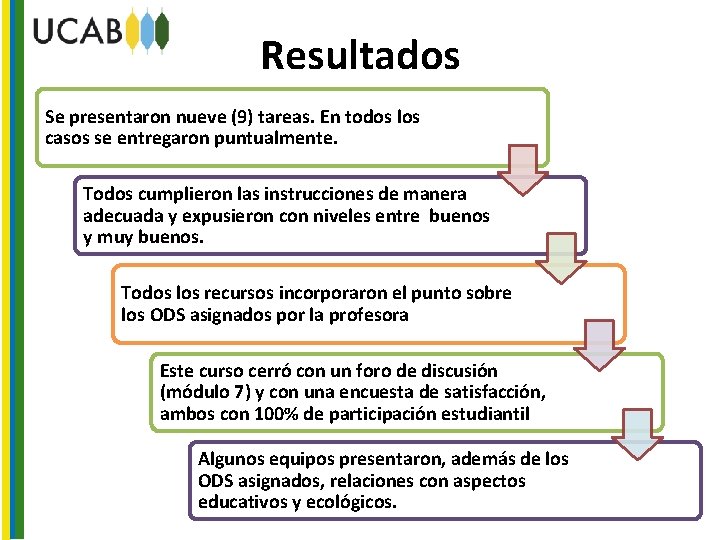 Resultados Se presentaron nueve (9) tareas. En todos los casos se entregaron puntualmente. Todos