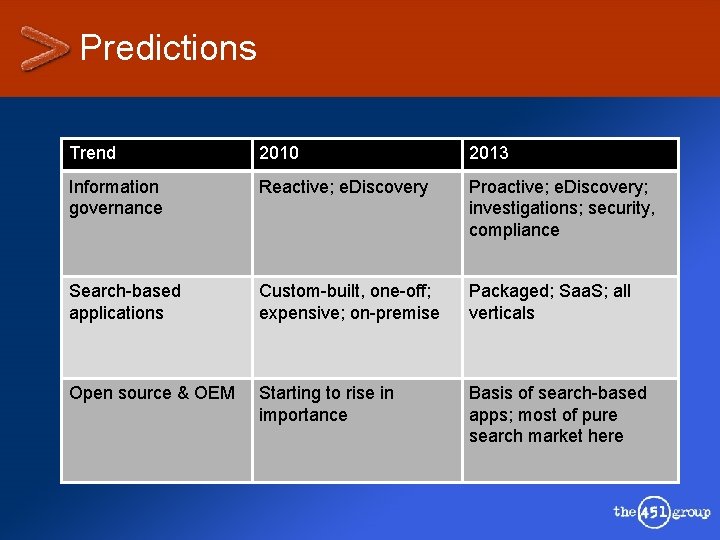 Predictions Trend 2010 2013 Information governance Reactive; e. Discovery Proactive; e. Discovery; investigations; security,