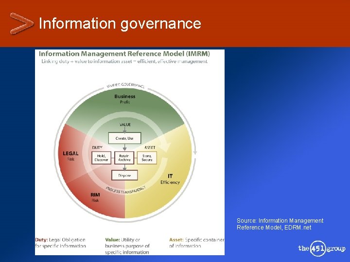 Information governance Source: Information Management Reference Model, EDRM. net 