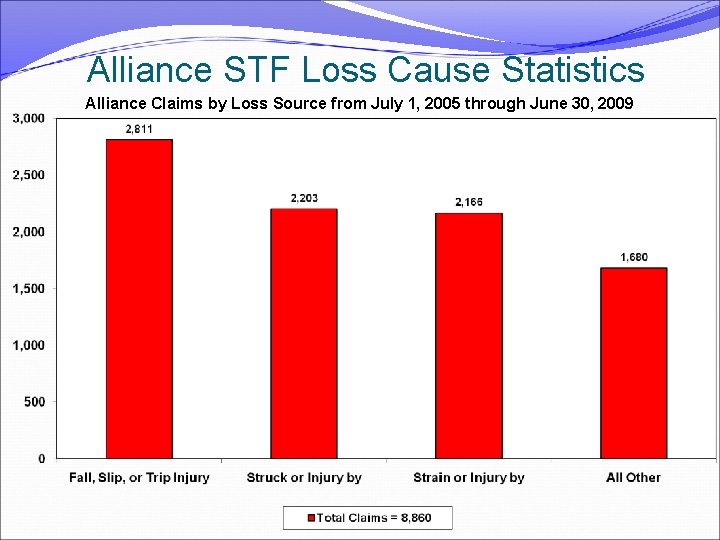 Alliance STF Loss Cause Statistics Alliance Claims by Loss Source from July 1, 2005