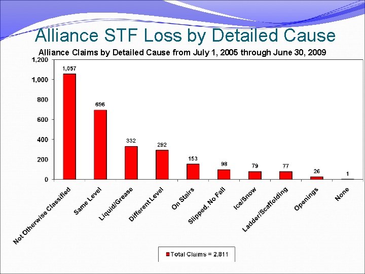 Alliance STF Loss by Detailed Cause Alliance Claims by Detailed Cause from July 1,