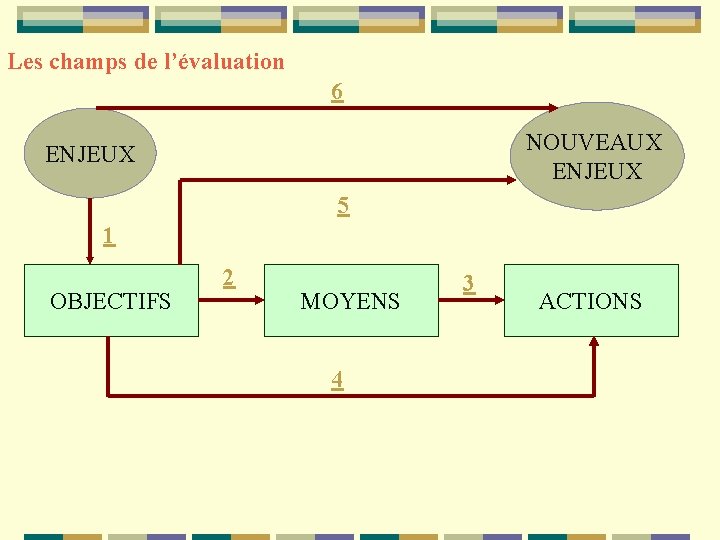 Les champs de l’évaluation 6 NOUVEAUX ENJEUX 5 1 OBJECTIFS 2 MOYENS 4 3