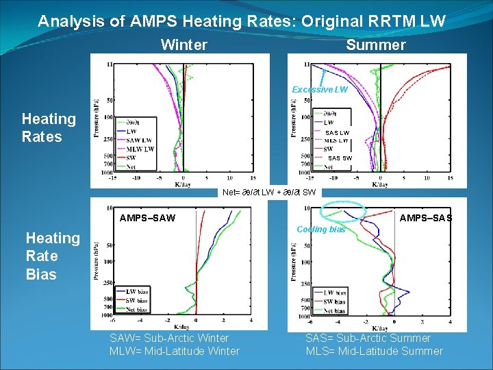 Analysis of AMPS Heating Rates: Original RRTM LW Winter Summer Excessive LW Heating Rates