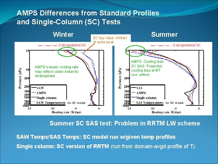 AMPS Differences from Standard Profiles and Single-Column (SC) Tests Winter : Extrapolated SC AMPS’s