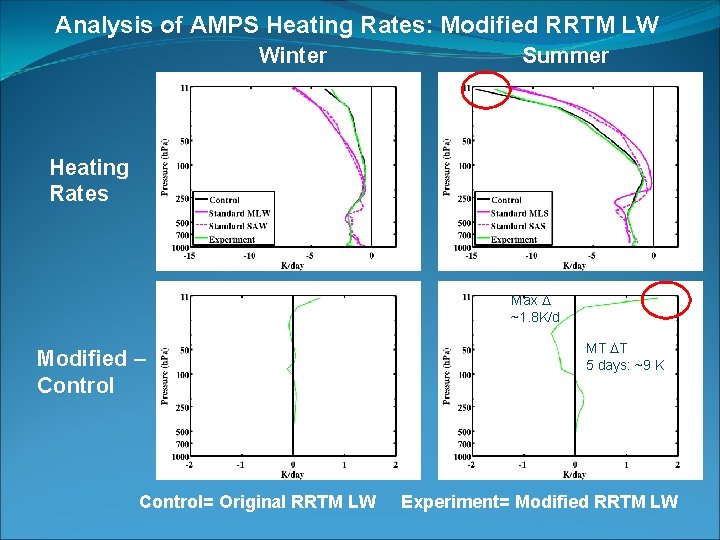 Analysis of AMPS Heating Rates: Modified RRTM LW Winter Summer Heating Rates Max ~1.