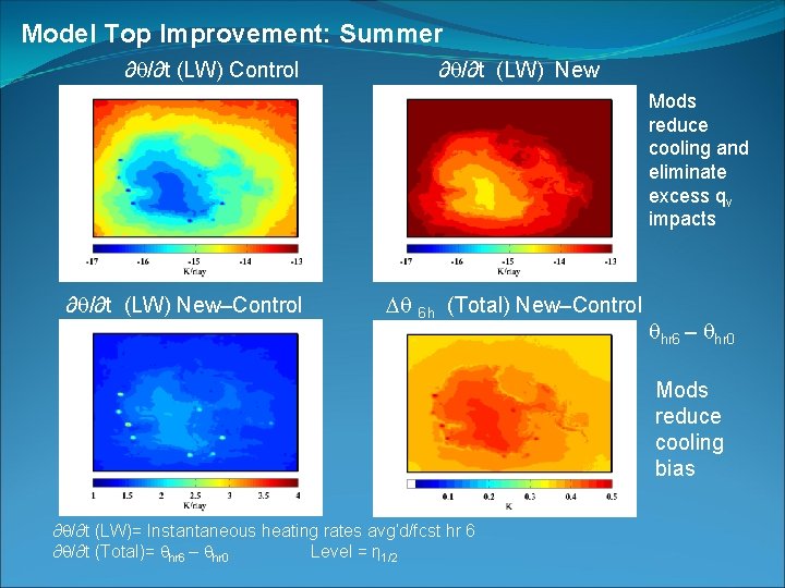 Model Top Improvement: Summer ∂ /∂t (LW) Control ∂ /∂t (LW) New Mods reduce