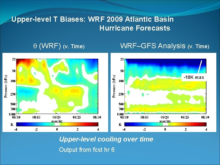 Upper-level T Biases: WRF 2009 Atlantic Basin Hurricane Forecasts (WRF) (v. Time) WRF–GFS Analysis