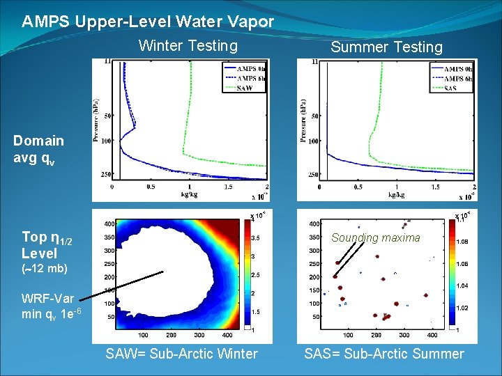 AMPS Upper-Level Water Vapor Winter Testing Summer Testing Domain avg qv Top η 1/2