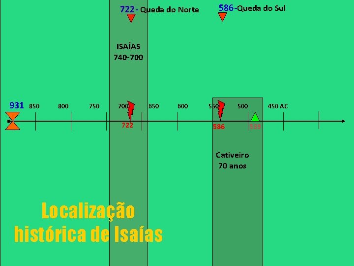 586 -Queda do Sul 722 - Queda do Norte ISAÍAS 740 -700 931 850