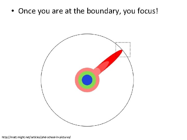 • Once you are at the boundary, you focus! http: //matt. might. net/articles/phd-school-in-pictures/ • Once you are at the boundary, you focus! http: //matt. might. net/articles/phd-school-in-pictures/