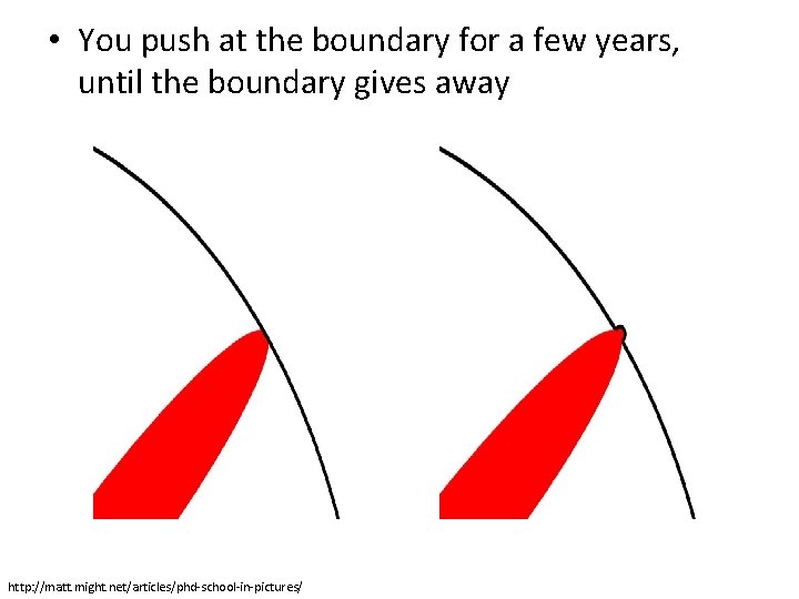 • You push at the boundary for a few years, until the boundary • You push at the boundary for a few years, until the boundary