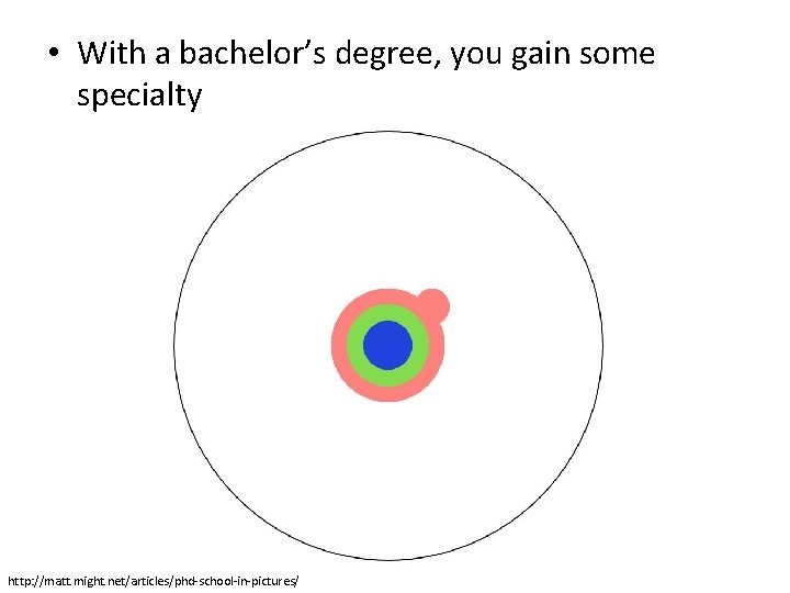 • With a bachelor’s degree, you gain some specialty http: //matt. might. net/articles/phd-school-in-pictures/ • With a bachelor’s degree, you gain some specialty http: //matt. might. net/articles/phd-school-in-pictures/
