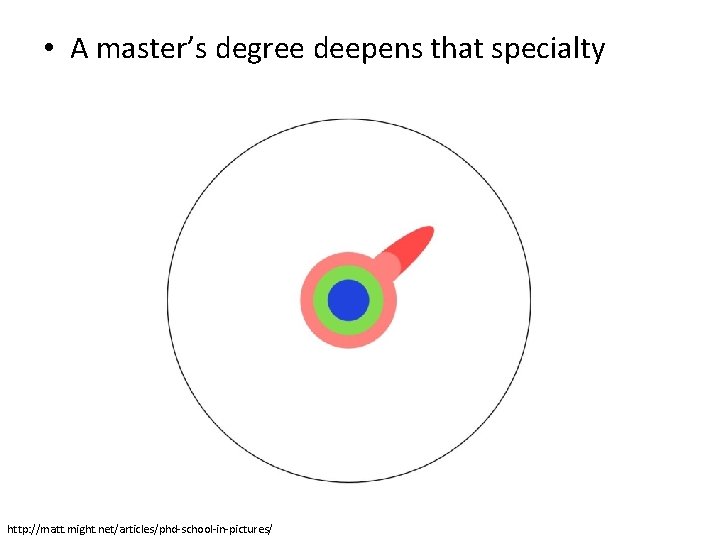 • A master’s degree deepens that specialty http: //matt. might. net/articles/phd-school-in-pictures/ • A master’s degree deepens that specialty http: //matt. might. net/articles/phd-school-in-pictures/