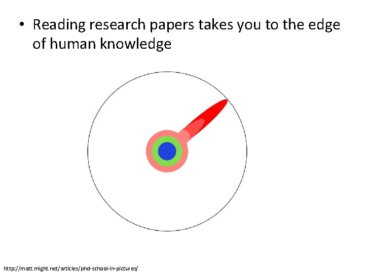 • Reading research papers takes you to the edge of human knowledge http: • Reading research papers takes you to the edge of human knowledge http: