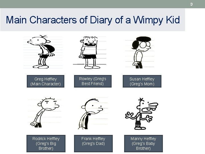 3 Main Characters of Diary of a Wimpy Kid Greg Heffley (Main Character) Rowley