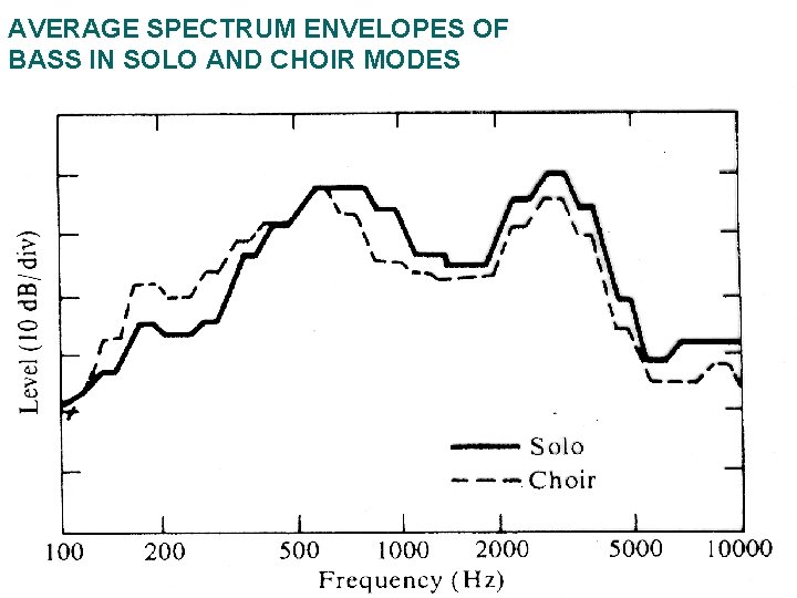 AVERAGE SPECTRUM ENVELOPES OF BASS IN SOLO AND CHOIR MODES 