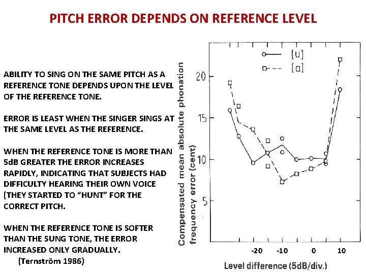 PITCH ERROR DEPENDS ON REFERENCE LEVEL ABILITY TO SING ON THE SAME PITCH AS PITCH ERROR DEPENDS ON REFERENCE LEVEL ABILITY TO SING ON THE SAME PITCH AS