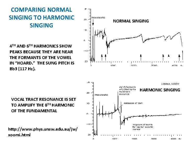 COMPARING NORMAL SINGING TO HARMONIC SINGING NORMAL SINGING 4 TH AND 6 TH HARMONICS