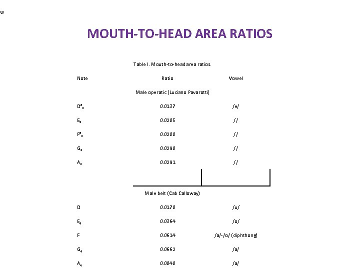 MOUTH-TO-HEAD AREA RATIOS Table I. Mouth-to-head area ratios. Note Ratio Vowel Male operatic (Luciano