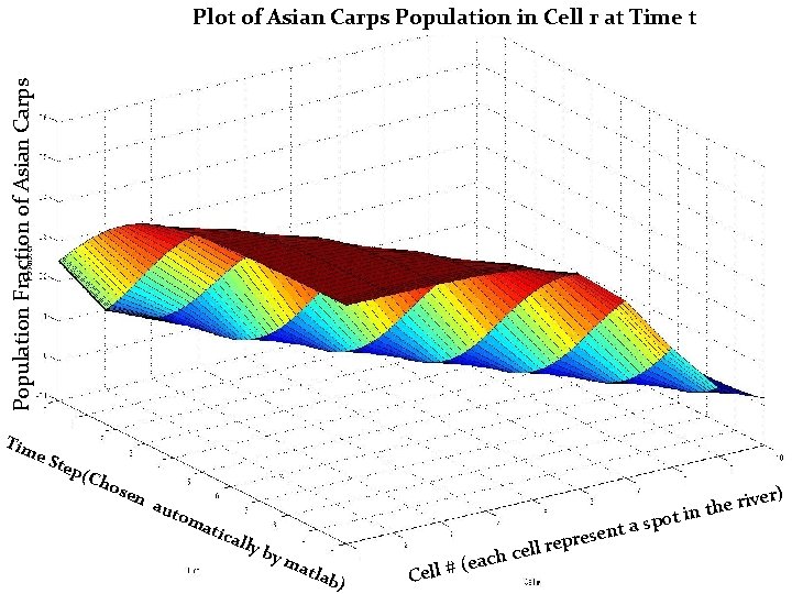 Population Fraction of Asian Carps Plot of Asian Carps Population in Cell r at