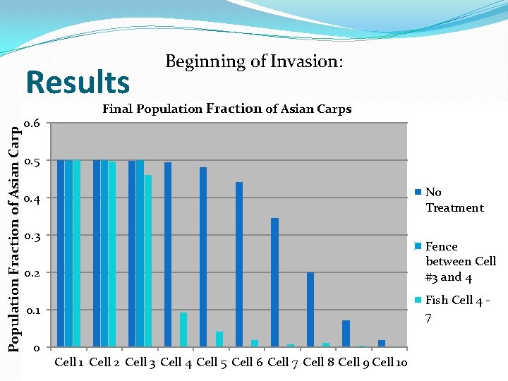 Population Fraction of Asian Carp Results 0. 6 Beginning of Invasion: Final Population Fraction