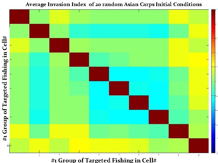#1 Group of Targeted Fishing in Cell# Average Invasion Index of 20 random Asian