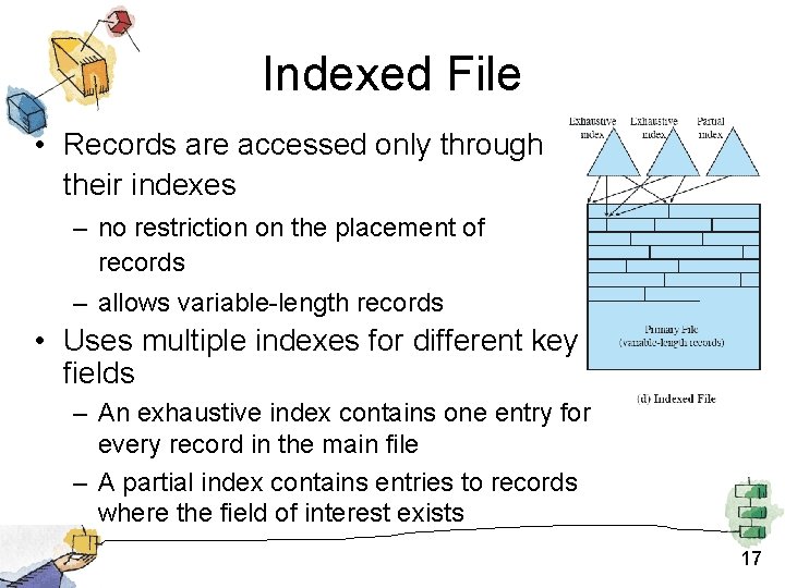 Indexed File • Records are accessed only through their indexes – no restriction on