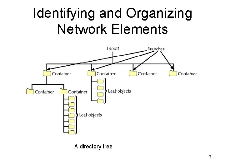 Identifying and Organizing Network Elements A directory tree 7 